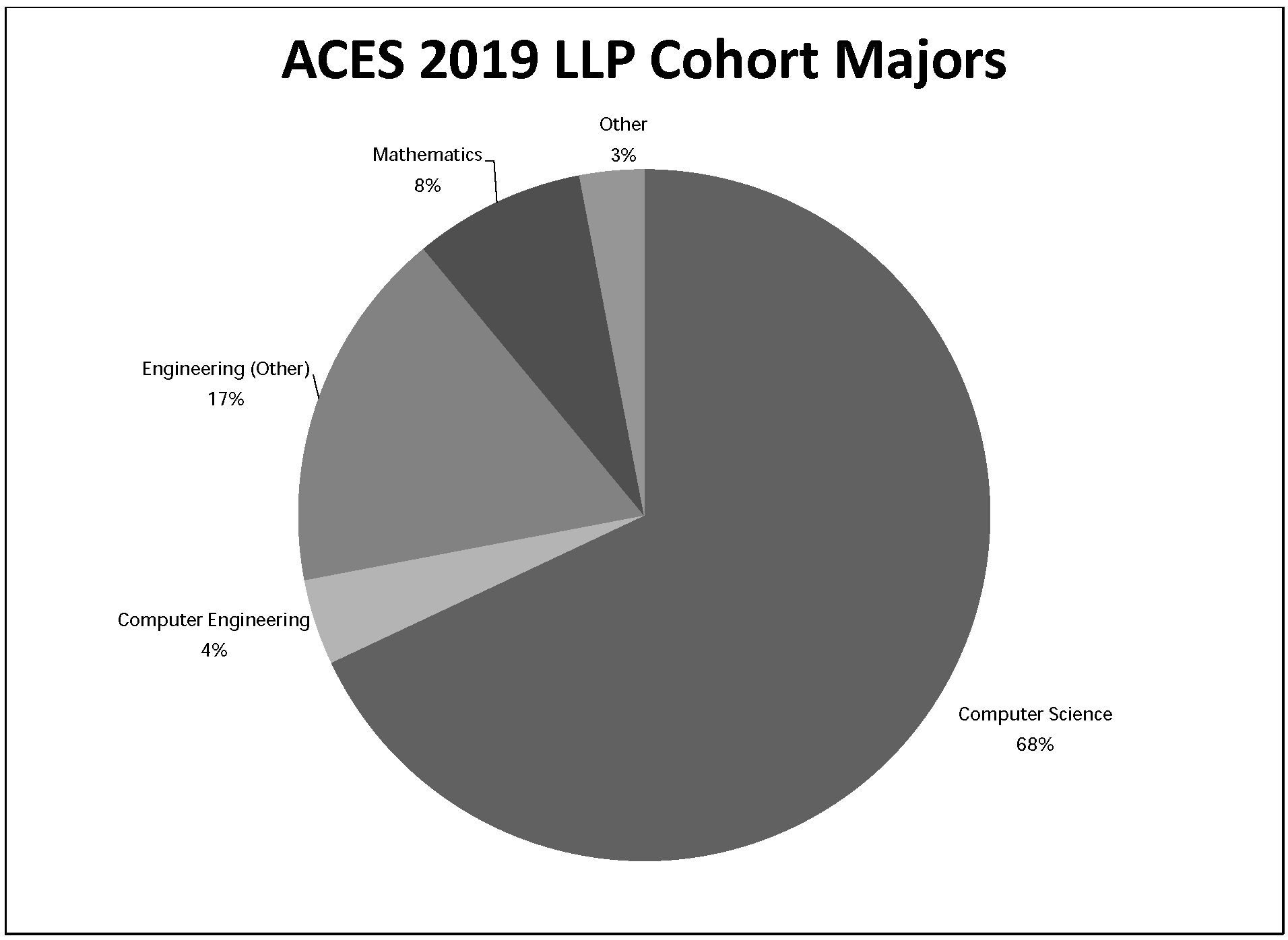 2019 LLP Cohort Majors by Percentage
