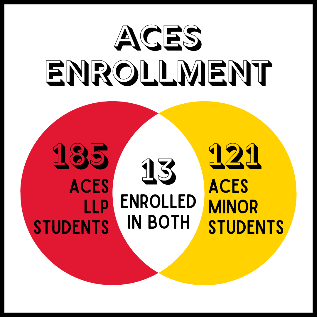 Venn diagram showing that 185 students are enrolled in the ACES LLP, 121 students are enrolled in the ACES minor, and 13 students are enrolled in both