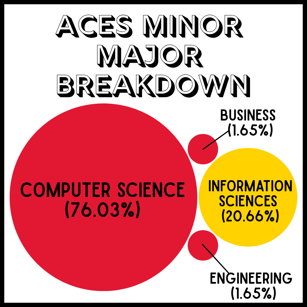 breakdown of majors of ACES Minor students, with the majority studying computer science at 76%