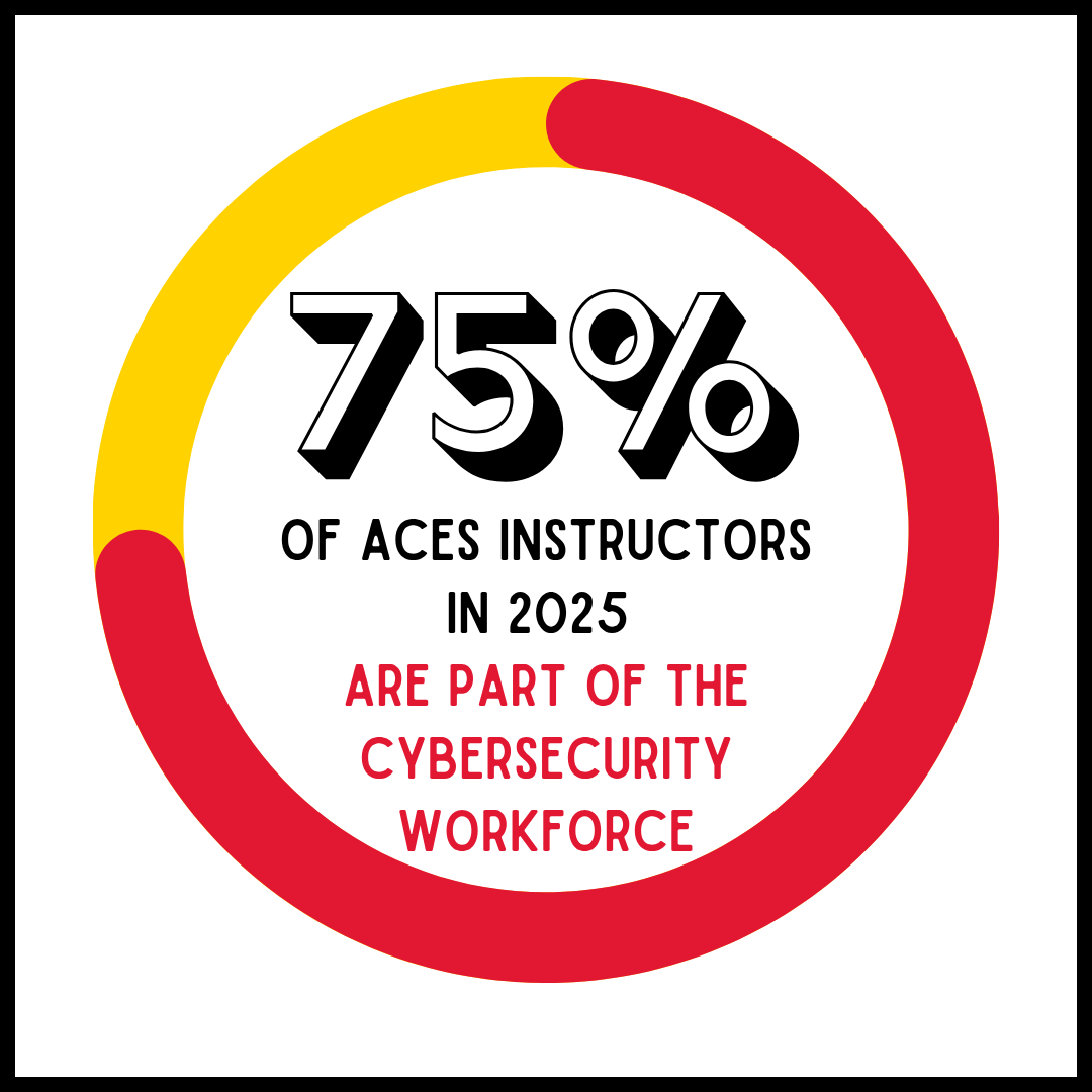 Red and Yellow circle graph with the statistic that 75% of ACES instructors work in the cybersecurity field